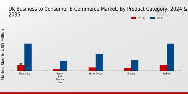 UK Business to Consumer E-Commerce Market Insights