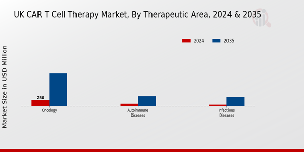 UK Car T Cell Therapy Market Segment