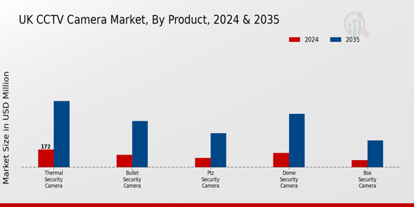 UK CCTV Camera Market Segment