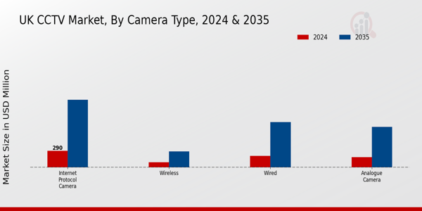 UK CCTV Market Segment