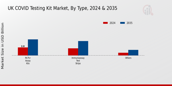 UK Covid Testing Kit Market Segment