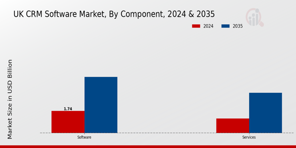 CRM Software Market Component Insights