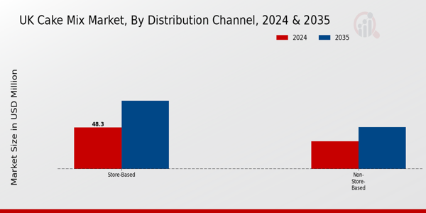 UK Cake Mix Market Segment