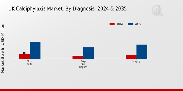 UK Calciphylaxis Market Segment