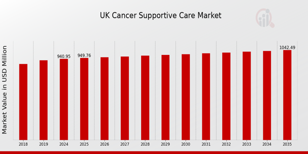 UK Cancer Supportive Care Market size