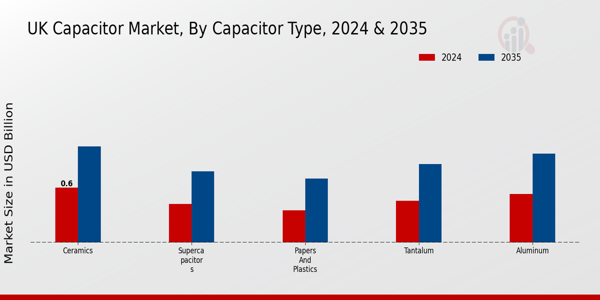 UK Capacitor Market Segment