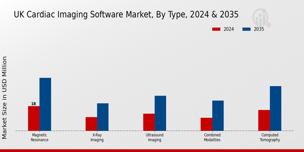 UK Cardiac Imaging Software Market Segment