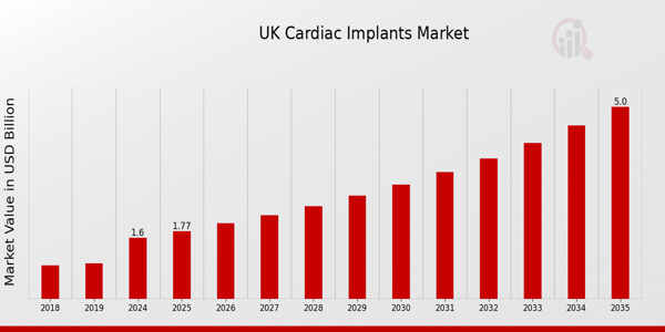 UK Cardiac Implants Market size