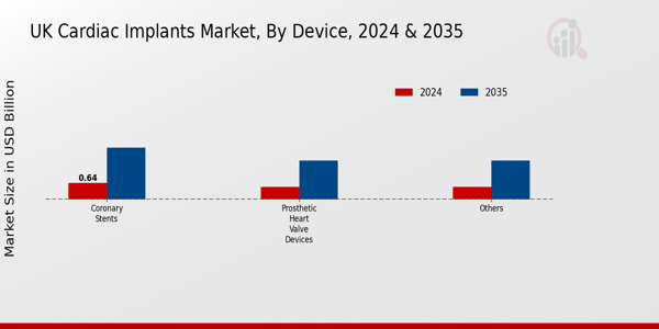 UK Cardiac Implants Market Segment