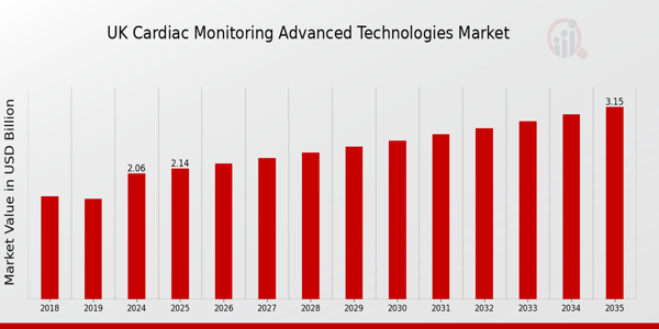 UK Cardiac Monitoring Advance Technologies Global Market size