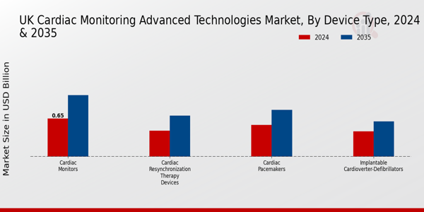 UK Cardiac Monitoring Advance Technologies Global Market Segment