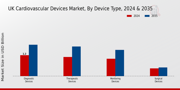 UK Cardiovascular Devices Market Segment