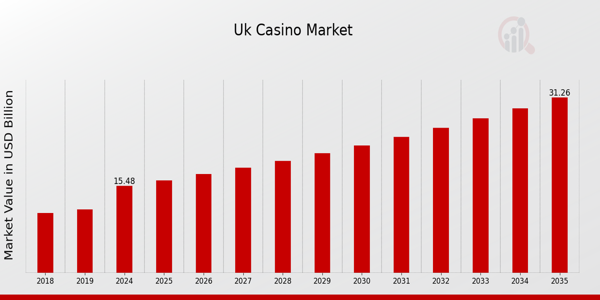 UK Casino Market size