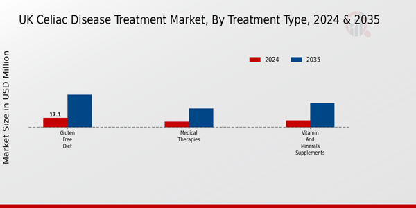 UK Celiac Disease Treatment Market Segment