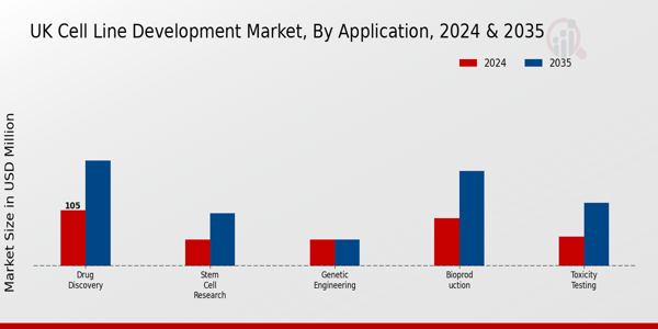 Cell Line Development Market Application Insights