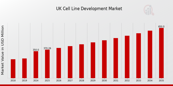 UK Cell Line Development Market Overview