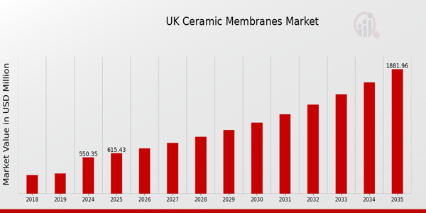 UK Ceramic Membranes Market size