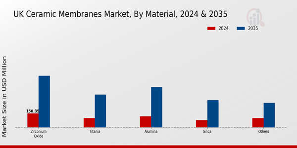 UK Ceramic Membranes Market Segment