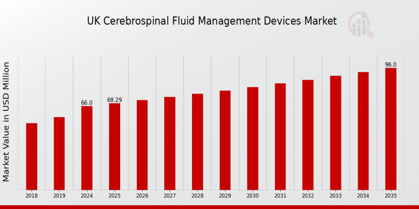 UK Cerebrospinal Fluid Management Devices Market size