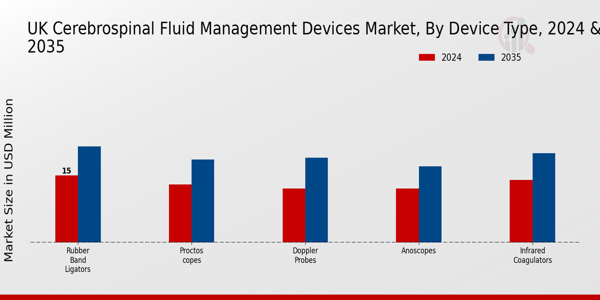UK Cerebrospinal Fluid Management Devices Market Segment