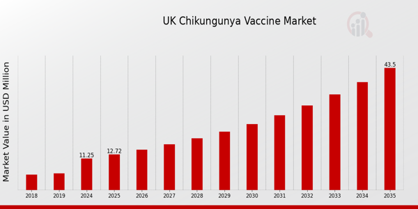 UK Chikungunya Vaccine Market size
