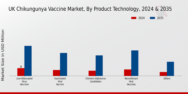 UK Chikungunya Vaccine Market Segment