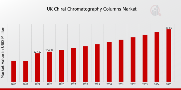 UK Chiral Chromatography Columns Market size