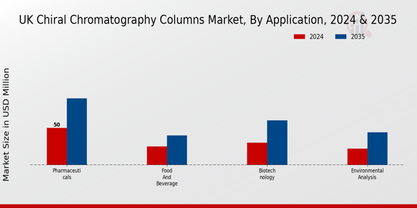 UK Chiral Chromatography Columns Market Segment Insights