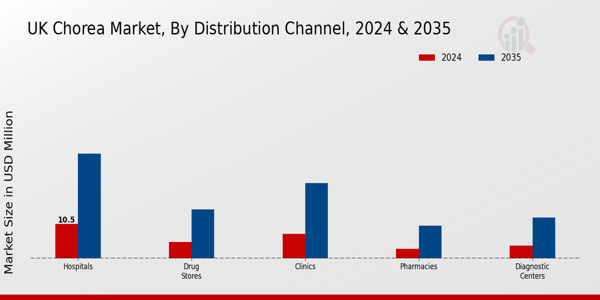Chorea Market Distribution Channel Insights