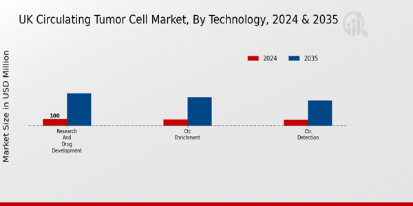UK Circulating Tumor Cell Market Segment