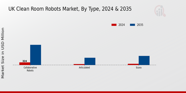UK Clean Room Robots Market Segment