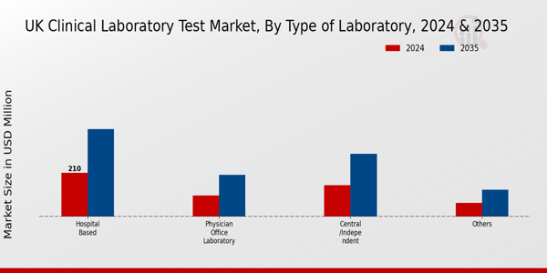 UK America Clinical Laboratory Test Market Segment