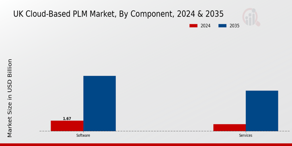 UK Cloud Based PLM Market Segment