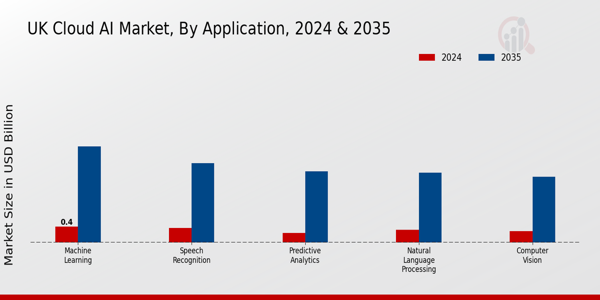 UK Cloud AI Market Segment