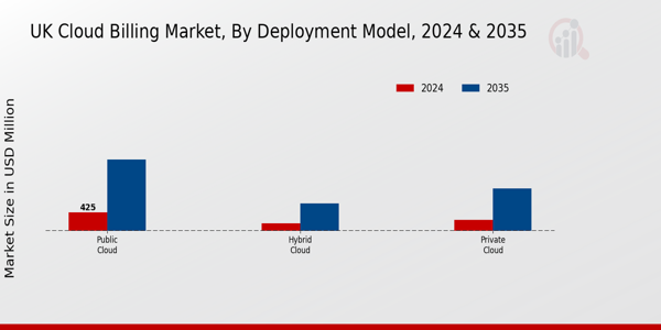 UK Cloud Billing Market Segment