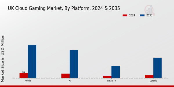 UK Cloud Gaming Market Segment