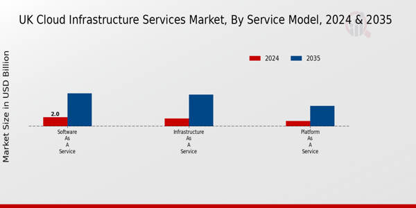 UK Cloud Infrastructure Services Market Segment