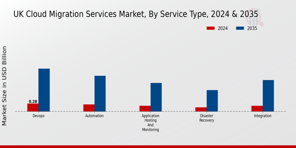 UK Cloud Migration Services Market Insights