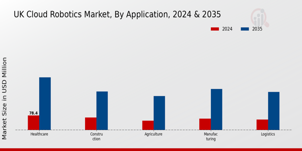 UK Cloud Robotics Market Segment