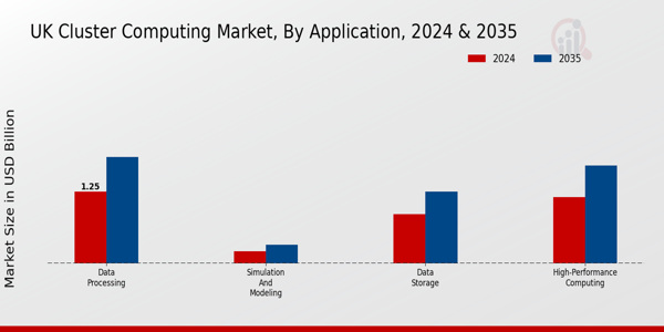 UK Cluster Computing Market Segment
