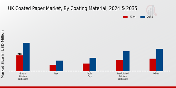 UK Coated Paper Market Segment