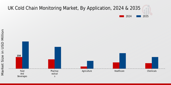 UK Cold Chain Monitoring Market Segment