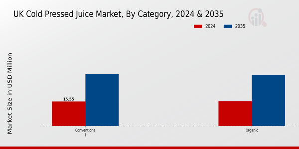 UK Cold Pressed Juice Market Segment