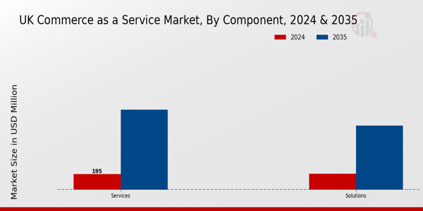 UK Commerce as a Service Market Segment
