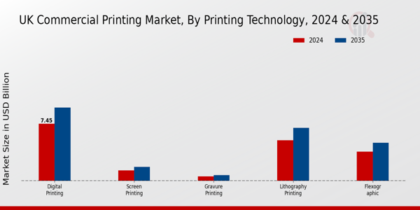 UK Commercial Printing Market Segment