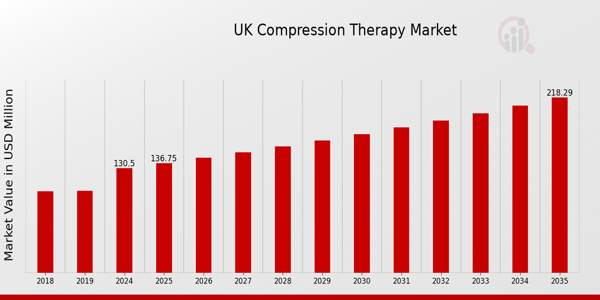 UK Compression Therapy Market size