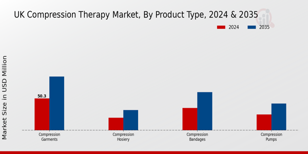 UK Compression Therapy Market Segment