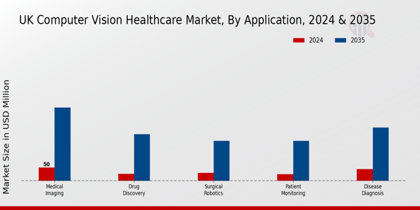 UK Computer Vision Healthcare Market Segment