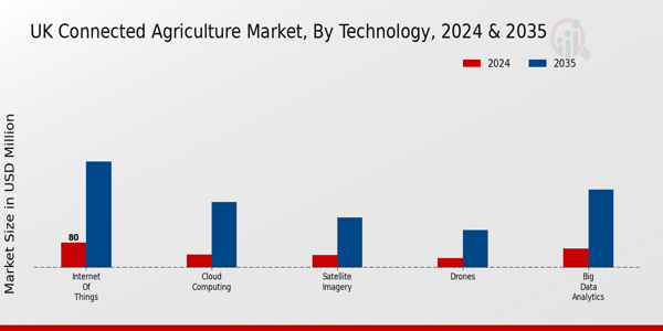 UK Connected Agriculture Market Segment