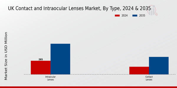 UK Contact and Intraocular Lenses Market Segment
